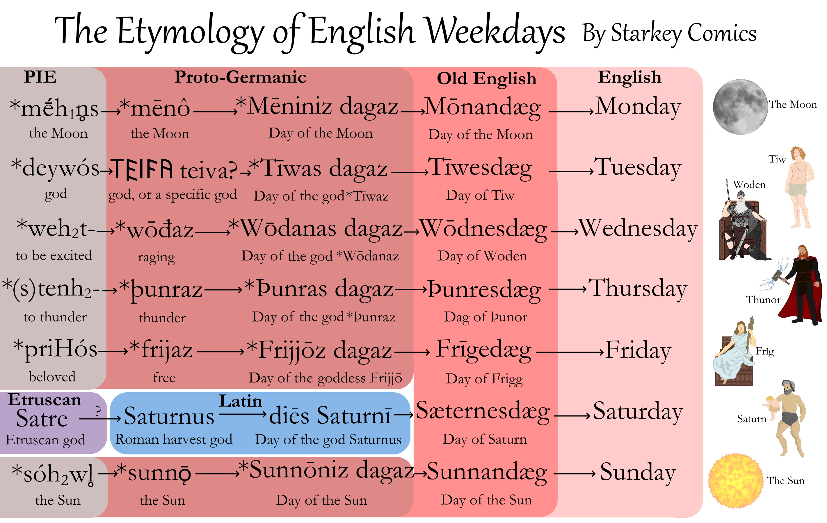 the-etymology-of-english-weekdays-starkey-comics